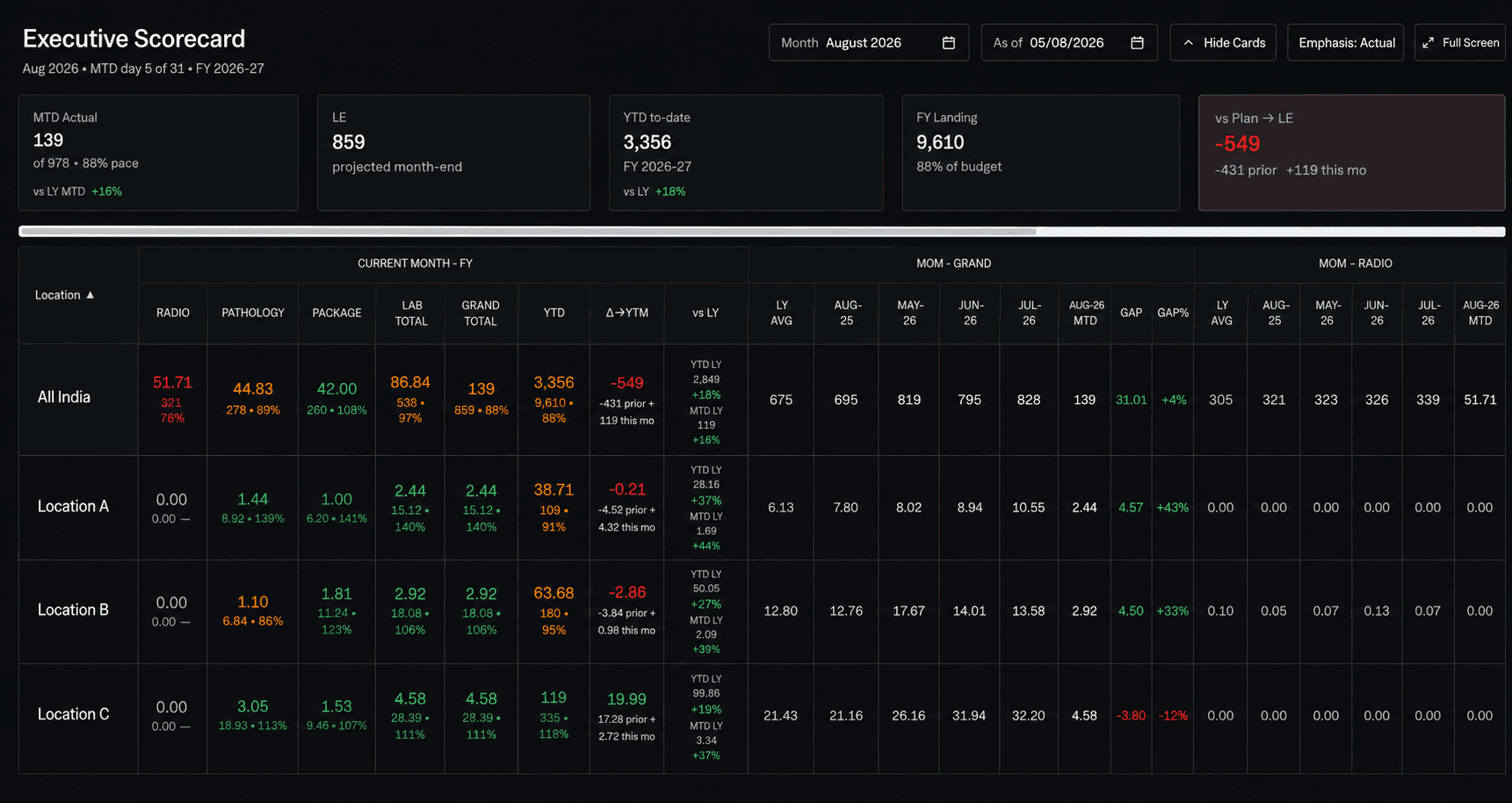 Executive Scorecard — MTD/YTD actuals vs. plan, by location and modality